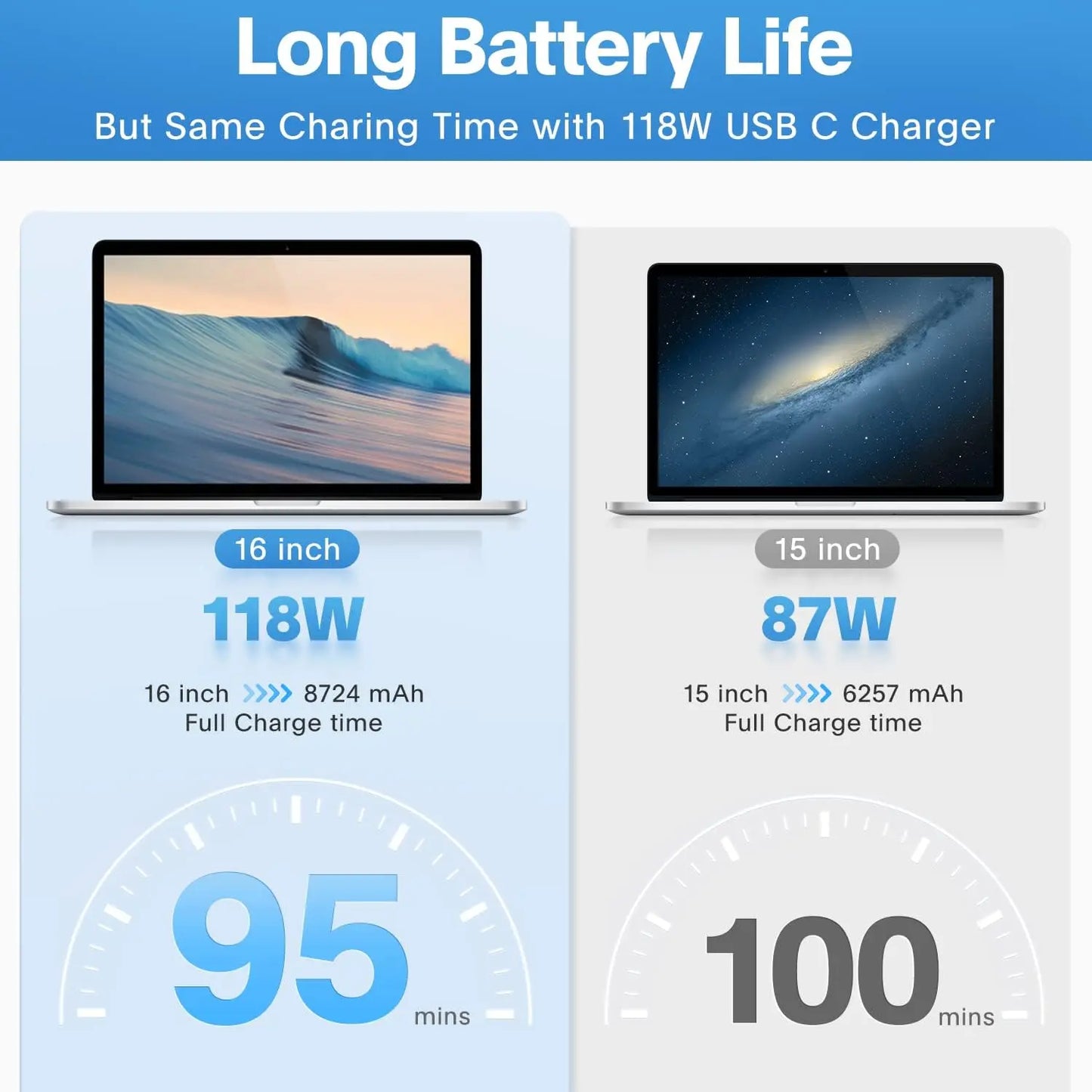118W USB-C Fast Charger for MacBook Pro/Air, iPad Pro, Samsung & USB-C Devices